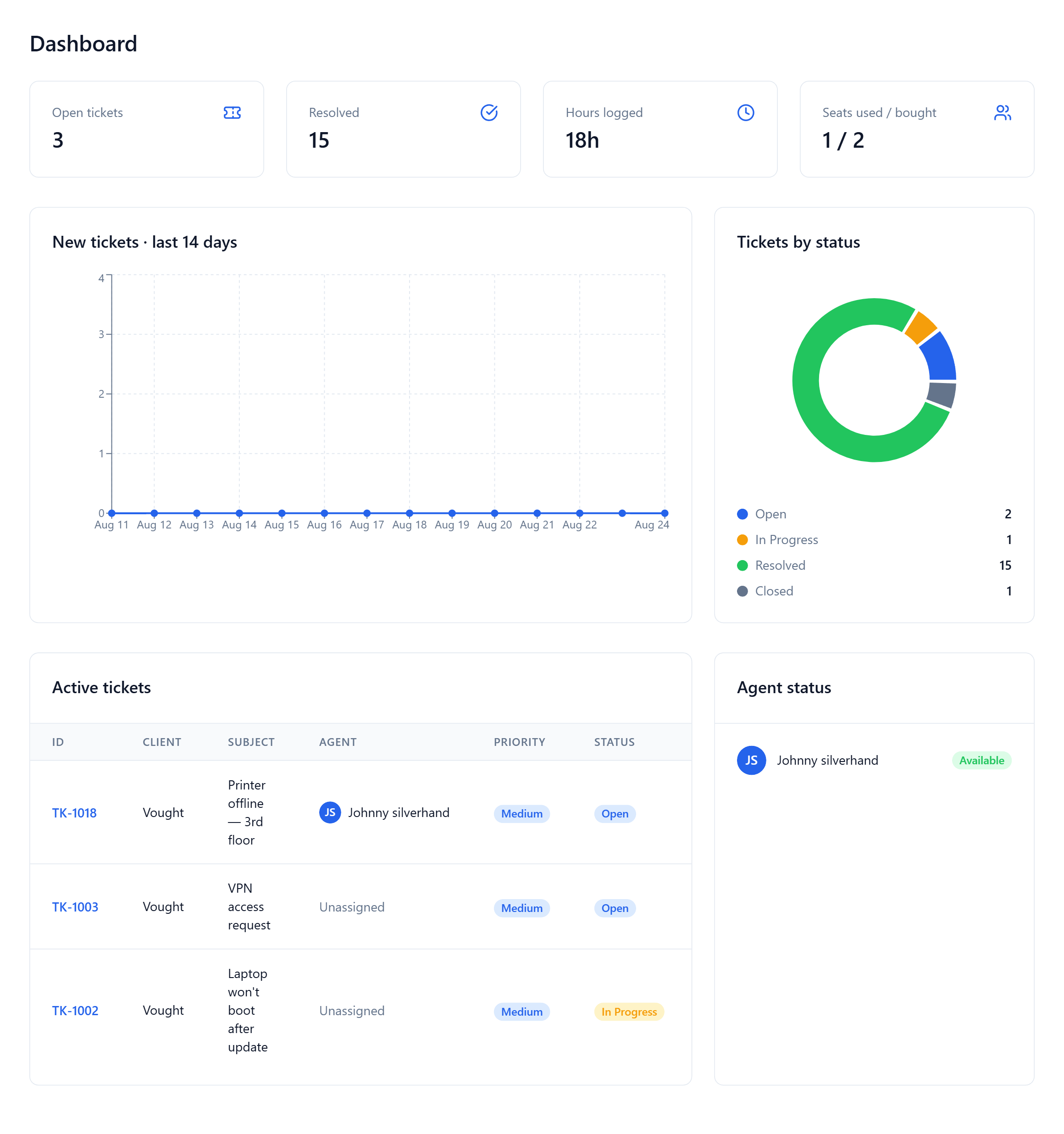PalmDesk Admin Dashboard showing ticket metrics, recent activity, and SLA tracking charts
